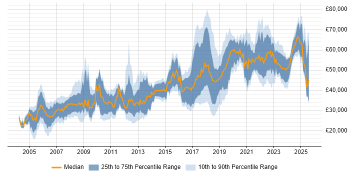 Salary distribution trend for jobs in Manchester citing Electronics