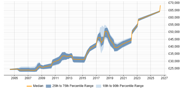 Salary distribution trend for jobs in Manchester citing Elite 3E