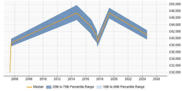 Salary distribution trend for Email Specialist job vacancies in Manchester