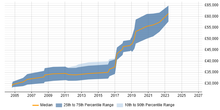 Salary distribution trend for Embedded Linux Engineer job vacancies in Manchester