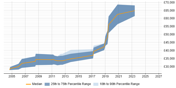 Salary distribution trend for Embedded Linux Software Engineer job vacancies in Manchester