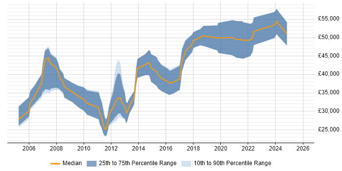 Salary distribution trend for jobs in Manchester citing Embedded Linux