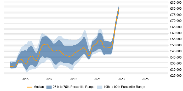 Salary distribution trend for jobs in Manchester citing Ember.js