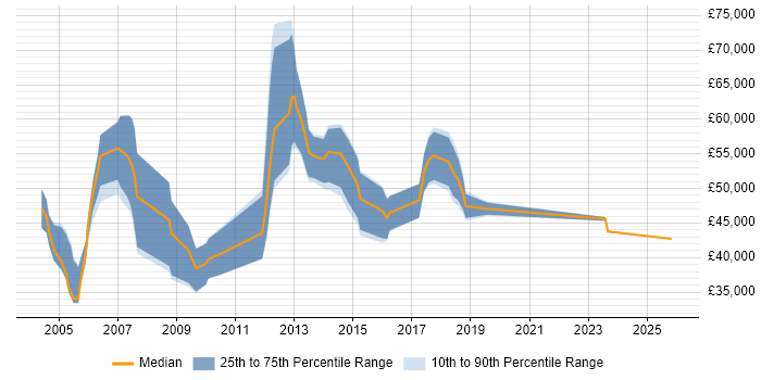 Salary distribution trend for jobs in Manchester citing EMC NetWorker