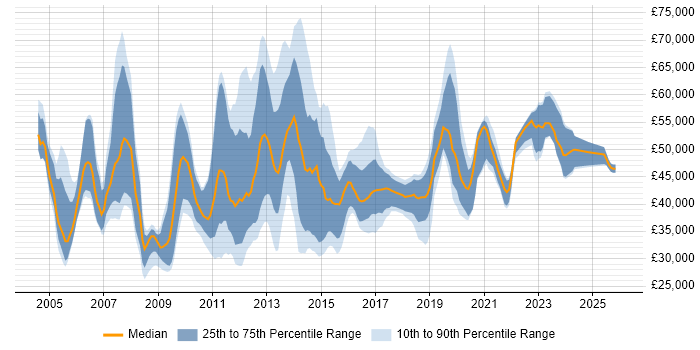 Salary distribution trend for jobs in Manchester citing EMC