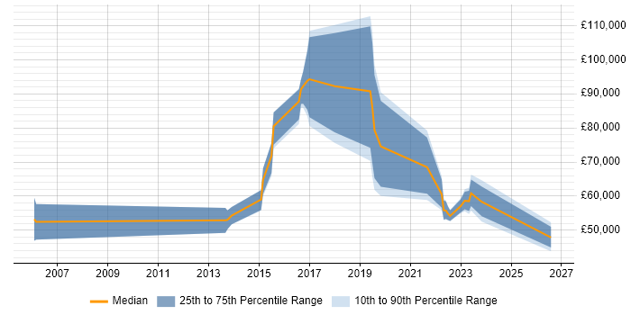 Salary distribution trend for jobs in Manchester citing Emotional Intelligence