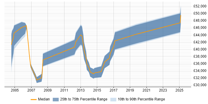 Salary distribution trend for jobs in Manchester citing EMV Salary distribution trend for jobs in Manchester citing EMV