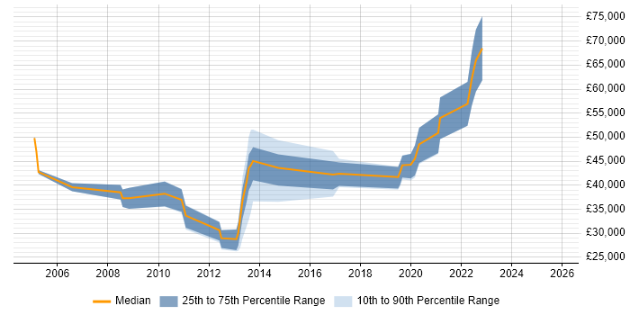 Salary distribution trend for jobs in Manchester citing Energy Management