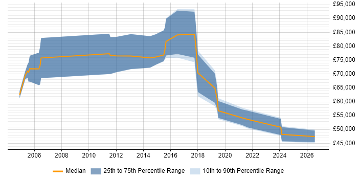 Salary distribution trend for Engagement Manager job vacancies in Manchester