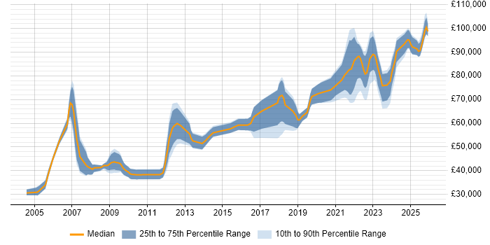 Salary distribution trend for Engineering Manager job vacancies in Manchester