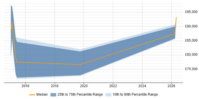 Salary distribution trend for Enterprise Account Manager job vacancies in Manchester