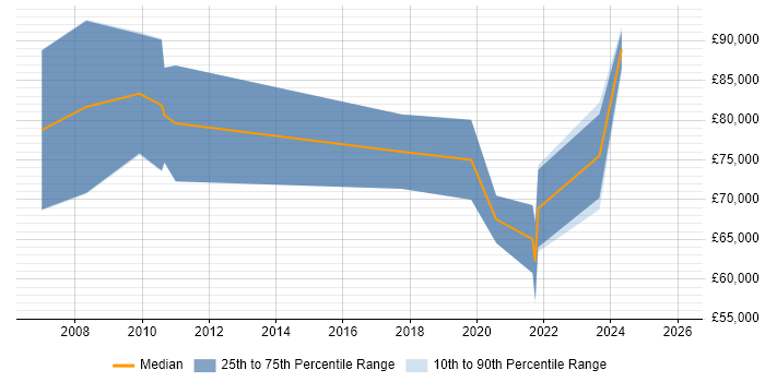 Salary distribution trend for Enterprise Data Architect job vacancies in Manchester