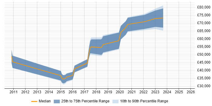 Salary distribution trend for jobs in Manchester citing Enterprise Data Management