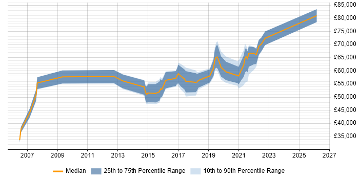 Salary distribution trend for jobs in Manchester citing Enterprise Data Warehouse
