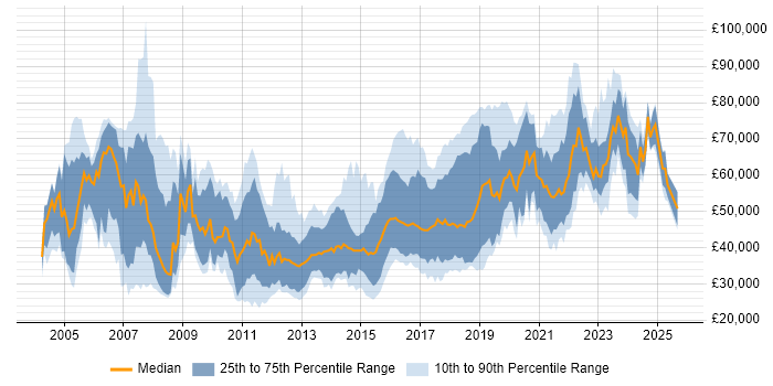 Salary distribution trend for jobs in Manchester citing Enterprise Software