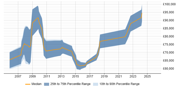 Salary distribution trend for Enterprise Solutions Architect job vacancies in Manchester