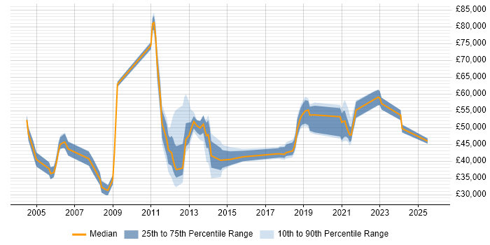Salary distribution trend for jobs in Manchester citing Enterprise Storage