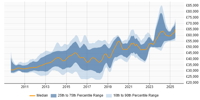 Salary distribution trend for jobs in Manchester citing Entity Framework