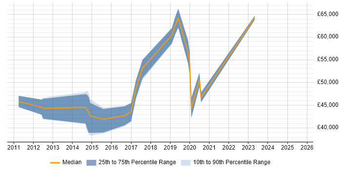 Salary distribution trend for Environment Manager job vacancies in Manchester