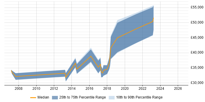 Salary distribution trend for jobs in Manchester citing ERD