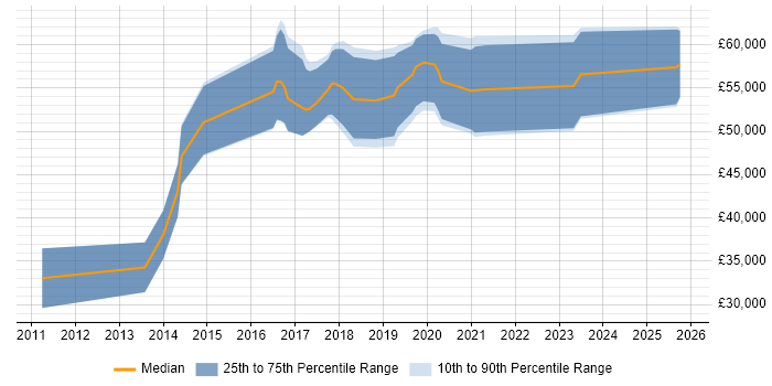 Salary distribution trend for jobs in Manchester citing Erlang