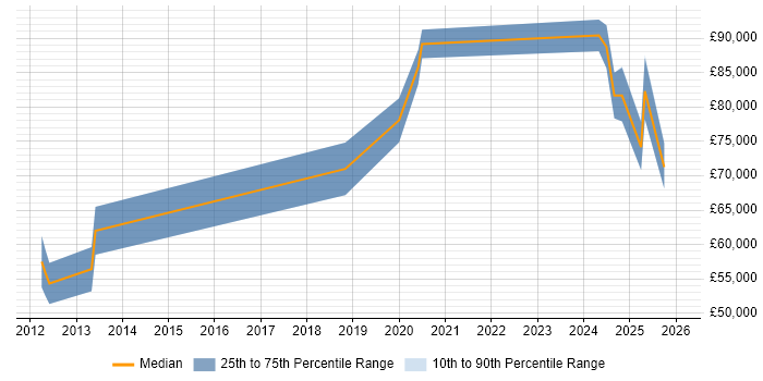 Salary distribution trend for ERP Architect job vacancies in Manchester