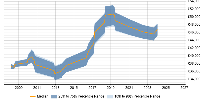 Salary distribution trend for ERP Business Analyst job vacancies in Manchester