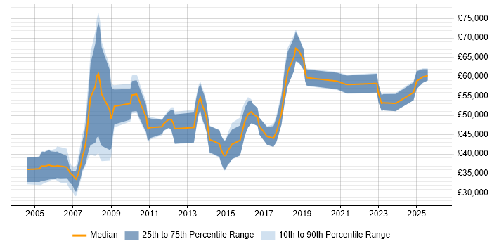 Salary distribution trend for ERP Consultant job vacancies in Manchester
