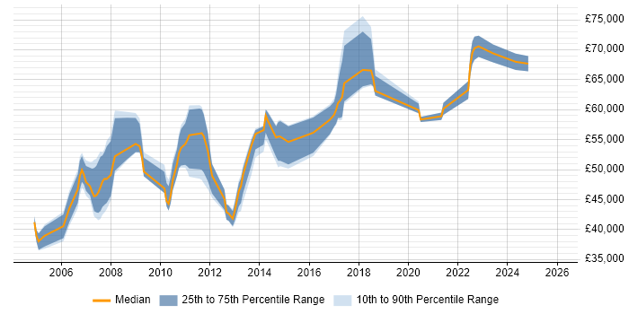 Salary distribution trend for ERP Project Manager job vacancies in Manchester