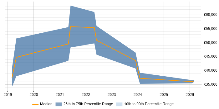 Salary distribution trend for jobs in Manchester citing Esports