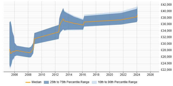 Salary distribution trend for jobs in Manchester citing ESRI