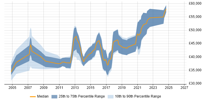 Salary distribution trend for ETL Developer job vacancies in Manchester