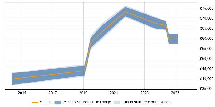 Salary distribution trend for jobs in Manchester citing Event Store