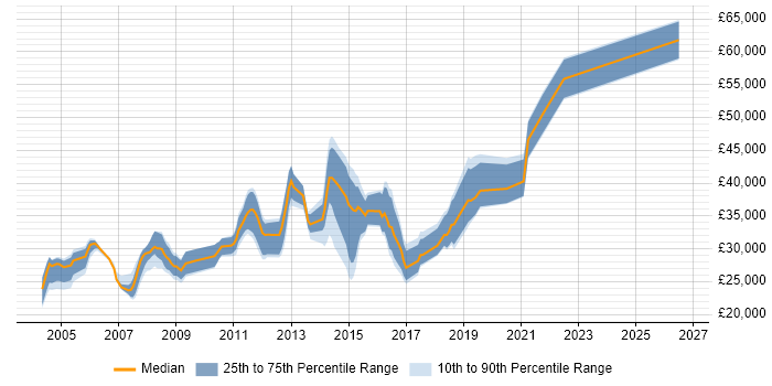 Salary distribution trend for Exchange Engineer job vacancies in Manchester