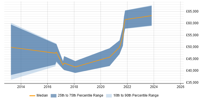 Salary distribution trend for jobs in Manchester citing Experimental Design