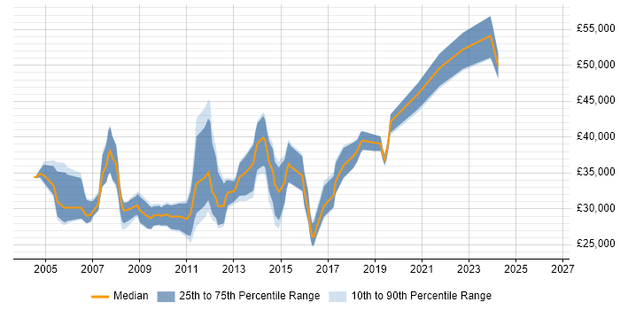 Salary distribution trend for jobs in Manchester citing Extranet