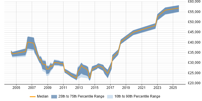 Salary distribution trend for jobs in Manchester citing Extreme Networks