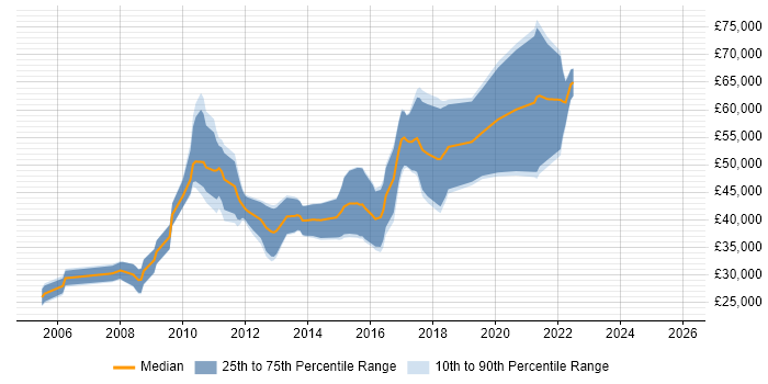 Salary distribution trend for jobs in Manchester citing Extreme Programming