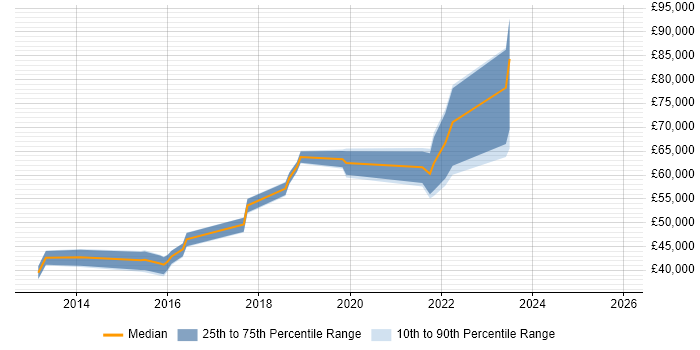 Salary distribution trend for jobs in Manchester citing F5 BIG-IP LTM