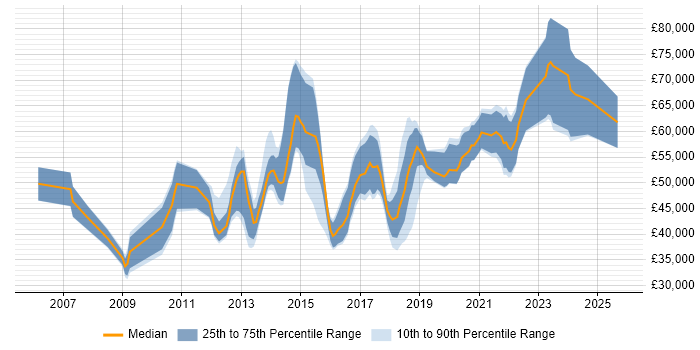 Salary distribution trend for jobs in Manchester citing F5 Salary distribution trend for jobs in Manchester citing F5