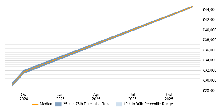 Salary distribution trend for Facilities Coordinator job vacancies in Manchester