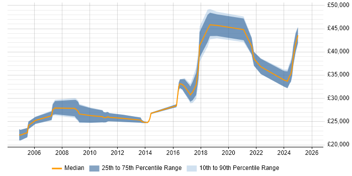 Salary distribution trend for jobs in Manchester citing Fault Analysis