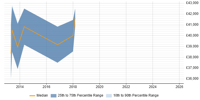 Salary distribution trend for jobs in Manchester citing FFmpeg