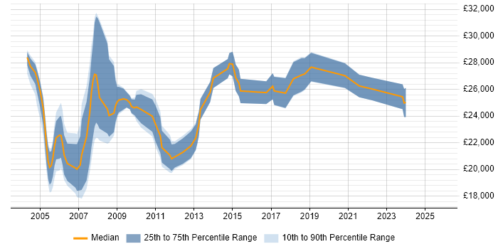 Salary distribution trend for Field Support Engineer job vacancies in Manchester