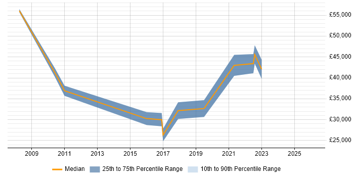 Salary distribution trend for jobs in Manchester citing FileMaker