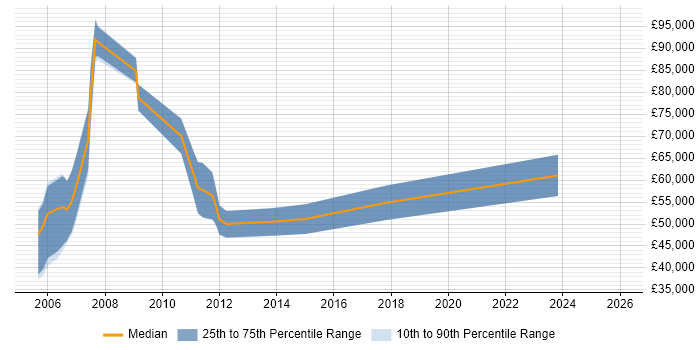 Salary distribution trend for jobs in Manchester citing FileNet
