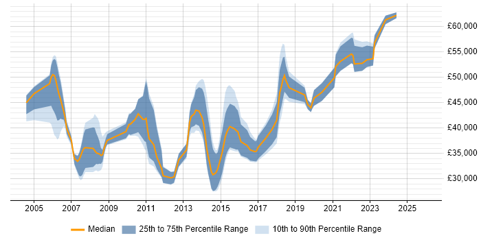 Salary distribution trend for Finance Business Analyst job vacancies in Manchester