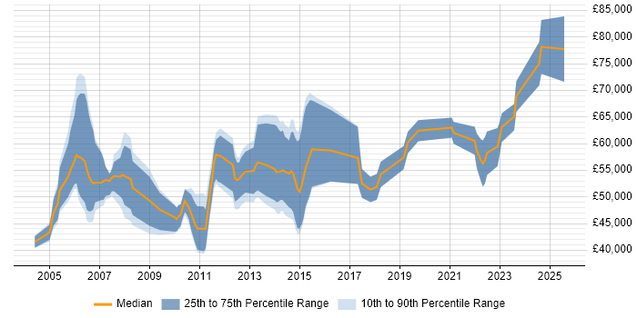 Salary distribution trend for Finance Manager job vacancies in Manchester Salary distribution trend for Finance Manager job vacancies in Manchester