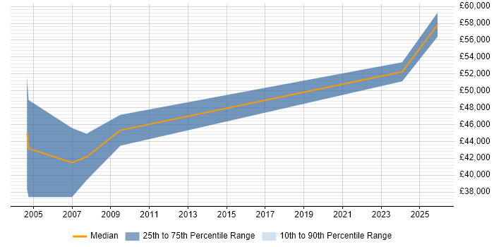 Salary distribution trend for Finance Modeller job vacancies in Manchester