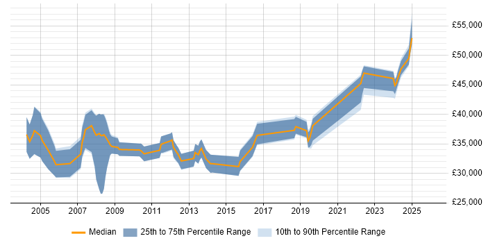 Salary distribution trend for Finance Systems Analyst job vacancies in Manchester